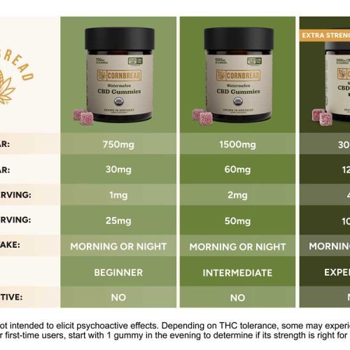 3000mg gummies comparison final v2