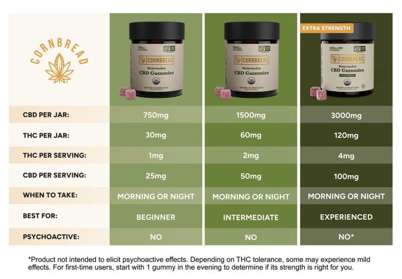 3000mg gummies comparison final v2