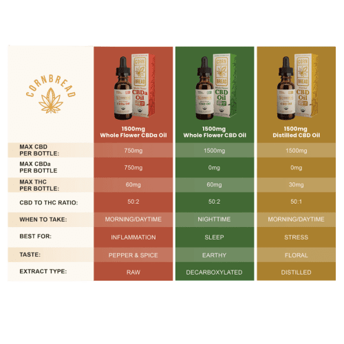 CBDa oil comparison final