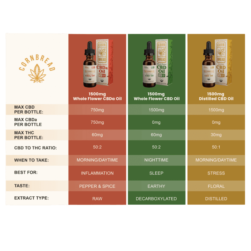 CBDa oil comparison final