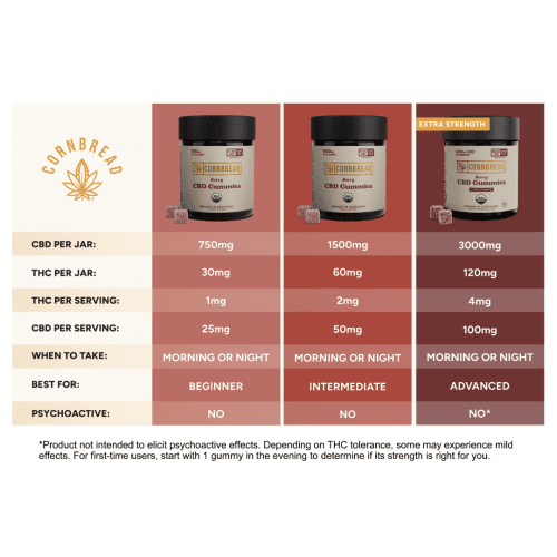 berry cbd gummy comparison